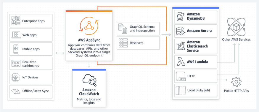 jeffbarr's tweet photo. Do you still spend most of your time Designing a REST API? Should try #AWS AppSync (GraphQL) - https://t.co/8bRakQAVjU https://t.co/fqYIsTJ8kx