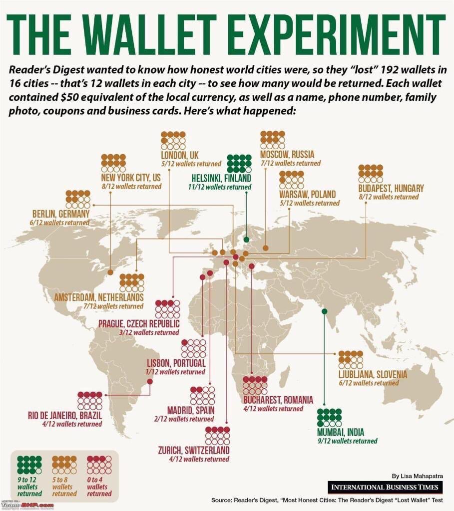 #WalletExpirement #HonestCities. #Helsinki & #Mumbai / #Bombay tops for #honest #Citizens while #Lisbon & #Madrid are the #worst cities. 
This #Experiment was conducted by #ReadersDigest https://t.co/E5rCQSuG92