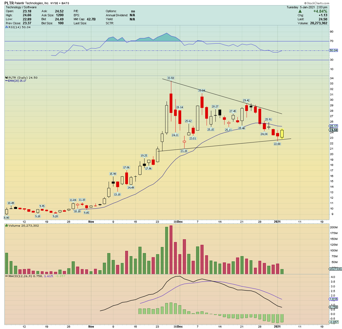  $PLTR... continues to build that base.... just needs a couple more days