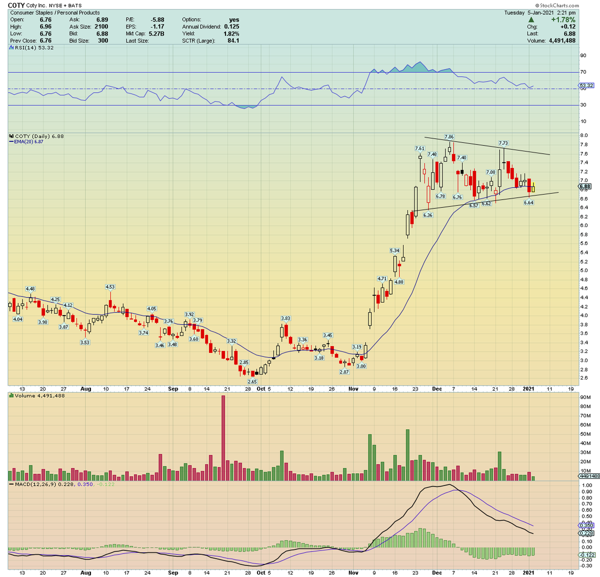 Still holding this  $COTY as it continues to build that bullish flag pattern... just needs a lil more patience