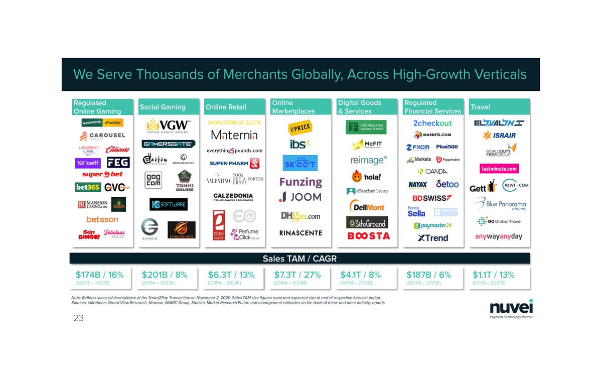 Nuvei looks strong until now! It has built the full stack of apps and systems required to run payment operation on a global scale It now serves over 50K customers & exposes itself to organically growing sectors such as online gaming, social gaming and online marketplaces