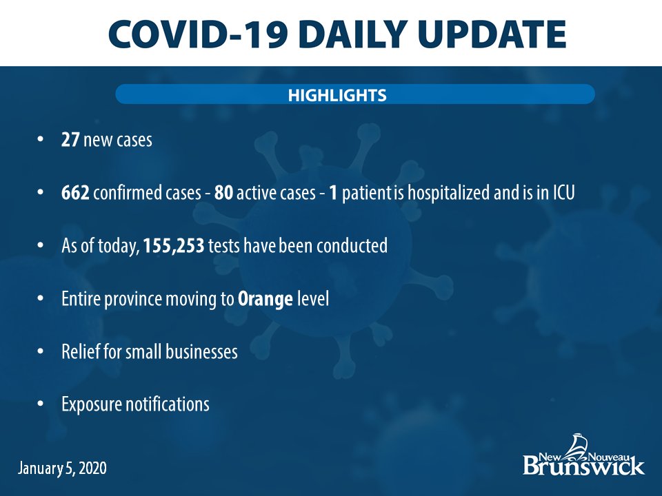 Gov_NB's tweet photo. Entire province moving to Orange level / 27 new cases of COVID-19 / self-isolation / exposure notification / relief for small businesses
https://t.co/Qr5146mDJO https://t.co/QhbYzwtbwv