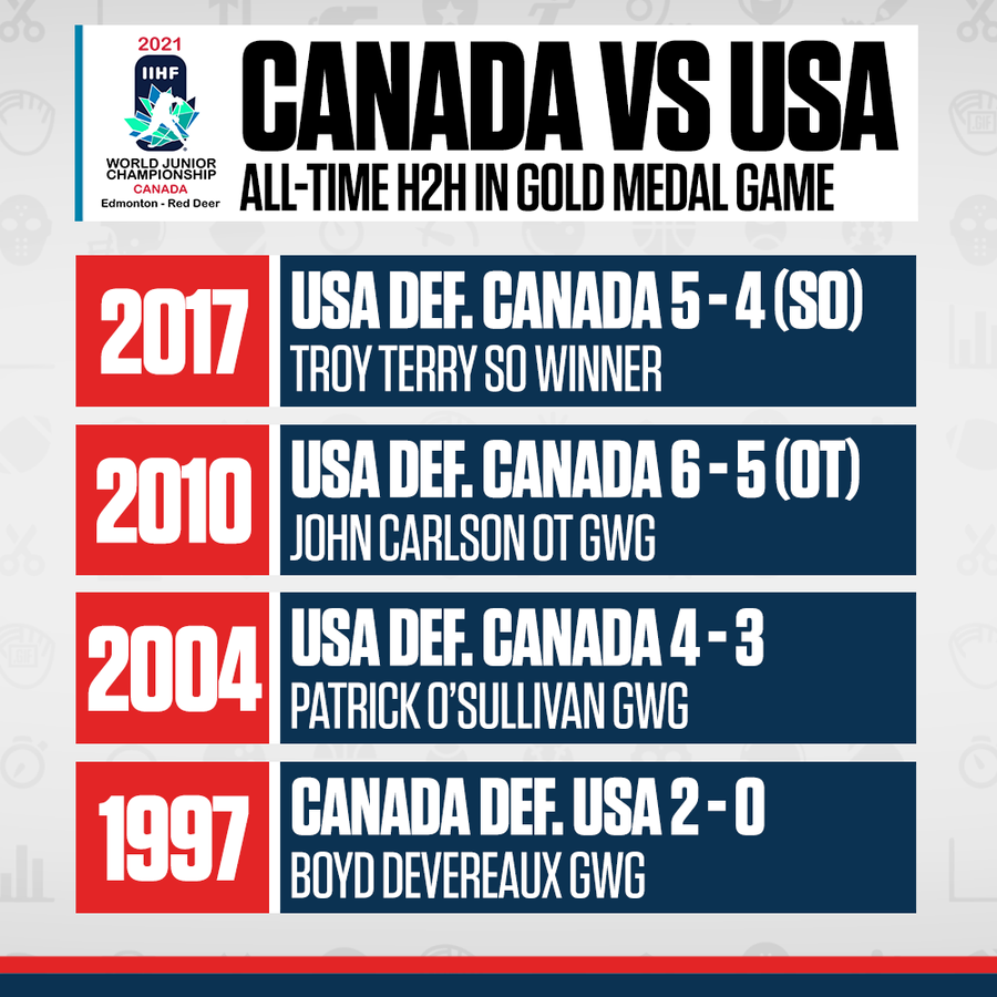 StratWarriors's tweet photo. @stratwarriors and #Cullitons Alumni Boyd Devereaux 1997 Winning Goal.
#WorldJuniors #GoCanadaGo
RT @jaysleafspats: BOYD DEVEREAUX ALERT π¨ @StratWarriors @OHLRangers https://t.co/H8QuNeCSKx