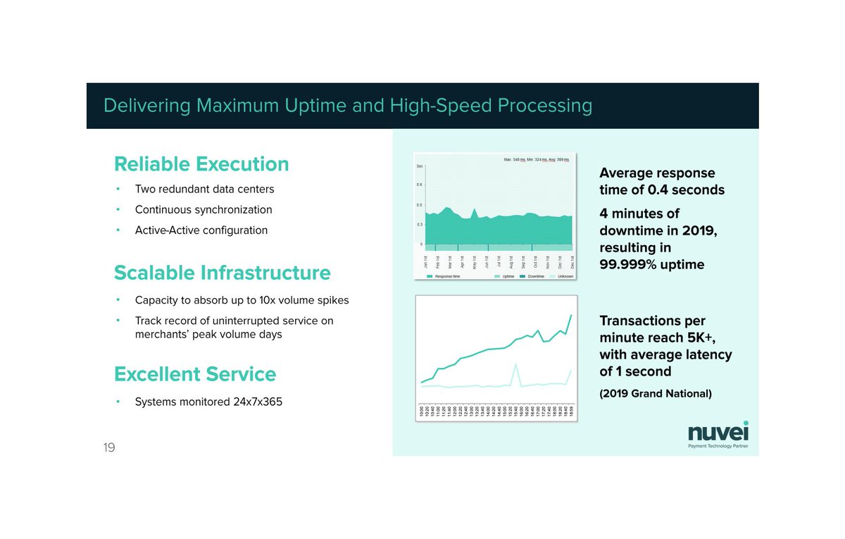 This is backed up by robust infrastructure on Nuvei’s side Nuvei scored an average response time of 0.4 seconds Only registered 4 minutes of downtime in 2019, good for a 99.999% uptime