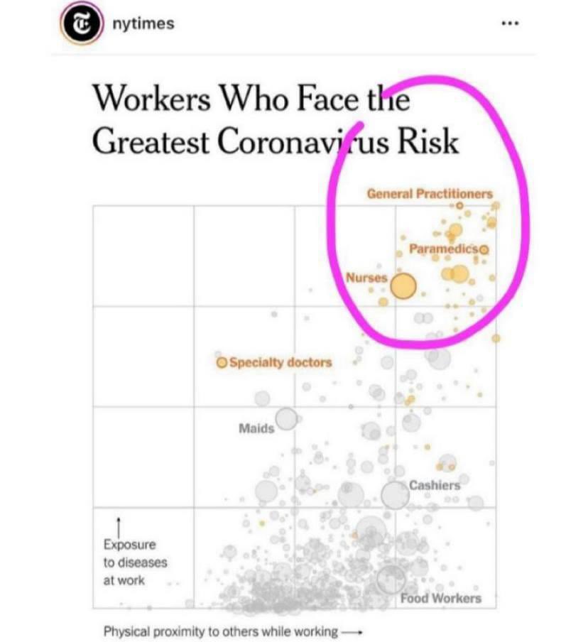 DrZeroCraic's tweet photo. GPs are at highest risk of getting infected with #Covid19 - @nytimes 

More + more GP practices are shutting due to covid outbreaks / close contact situations

Gps are the frontline of the health service + deal with 80% of all covid cases

So vaccinating GPs + staff is critical! https://t.co/rOmxja9s8P