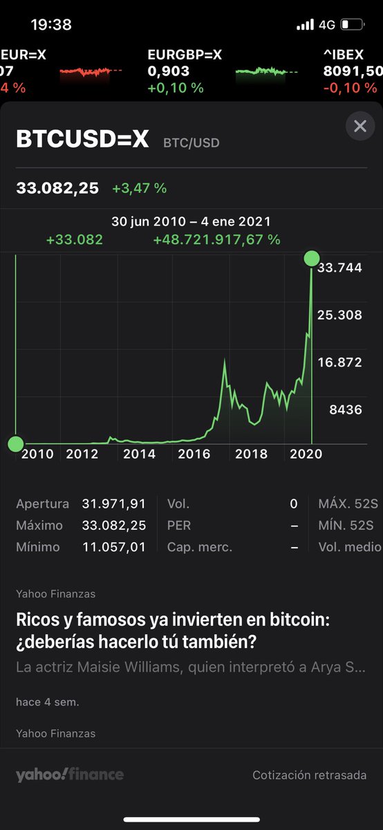 De locos, una persona que en el 2010 hubiera invertido 1.000$ en Bitcoin hoy tendria 487MM en su cuenta. Locura maxima. Tiene fin? 
So crazy, If someone had invested 1000$ in 2010 now he would have returned 487 million sitting in his bank account