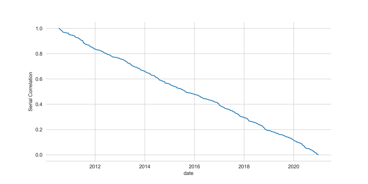 3/ If we use autocorrelation as a measure of market efficiency, ρ might be expected to be close to 1 during the early days of an asset class and become progressively smaller converging to 0 as the market becomes more efficient