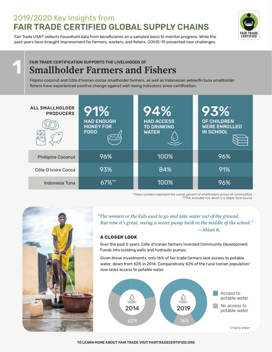 FairTradeCert's tweet image. We&apos;re extremely encouraged by these impact findings &amp;amp; proud of what&apos;s been accomplished, particularly as it relates to #covid relief for #farmers, #factoryworkers, and #fishers. Your support matters now more than ever! Happy 2021! We hope your new year is off to a great start.
