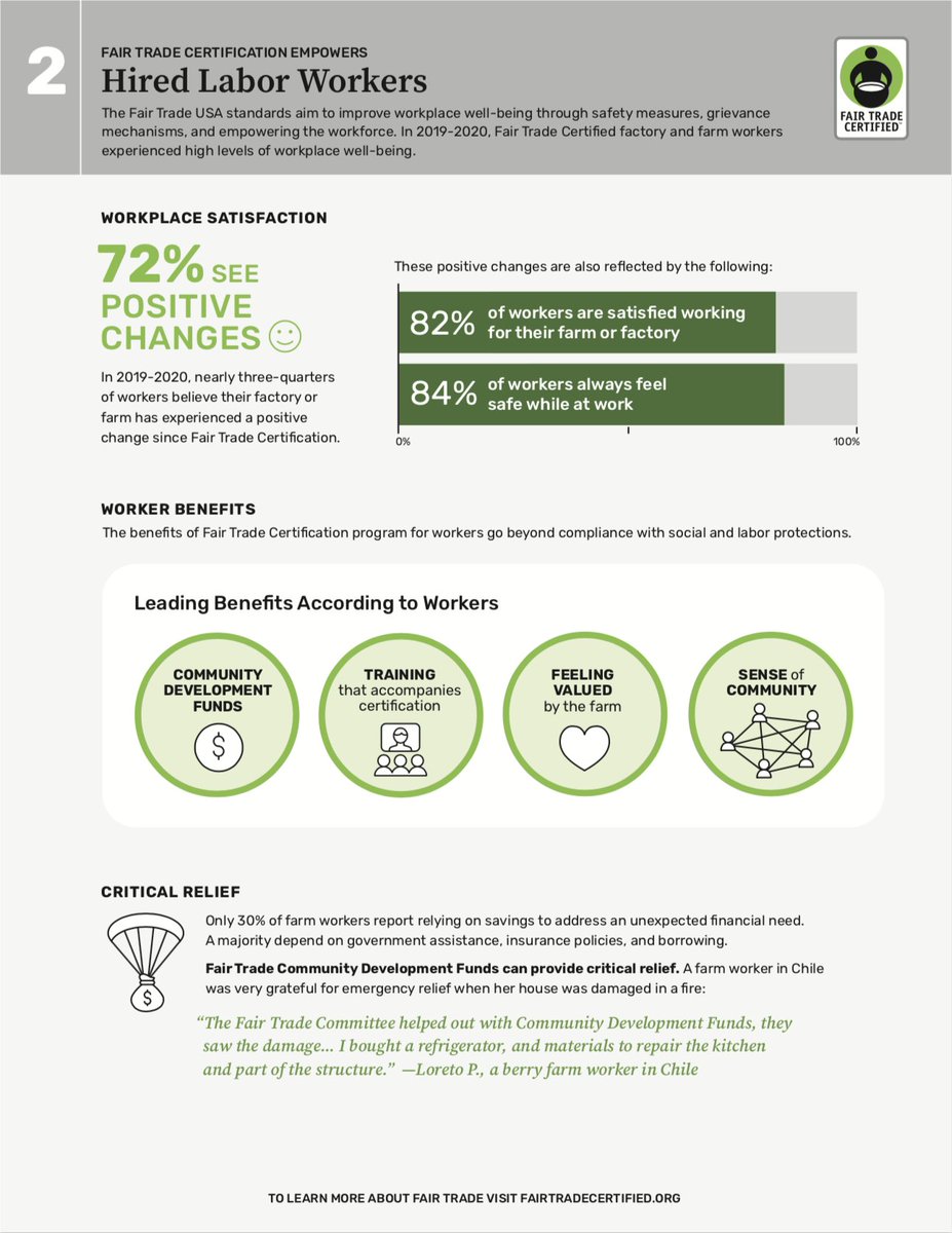 FairTradeCert's tweet image. We&apos;re extremely encouraged by these impact findings &amp;amp; proud of what&apos;s been accomplished, particularly as it relates to #covid relief for #farmers, #factoryworkers, and #fishers. Your support matters now more than ever! Happy 2021! We hope your new year is off to a great start.