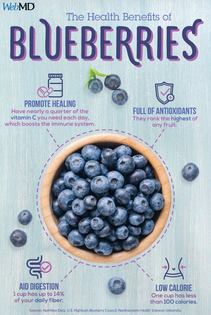 Blueberries are more than just delicious -- their anthocyanins may protect against cancer, heart disease, and dementia, and boost your immune system! wb.md/38gMFxB