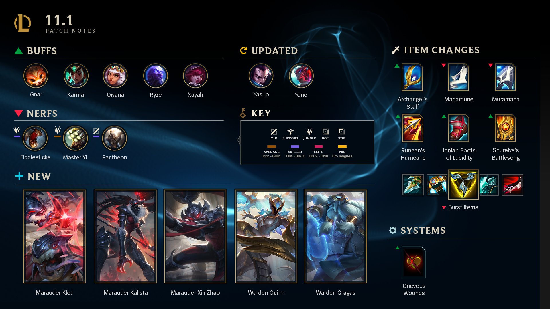 League Of Legends Patch 11 1 Highlights Read The Full Patch Notes Here T Co 1kjdl7mlti League Of Legends Patch 11 1 Highlights Read The Full Patch Notes Here T Co 1kjdl7mlti