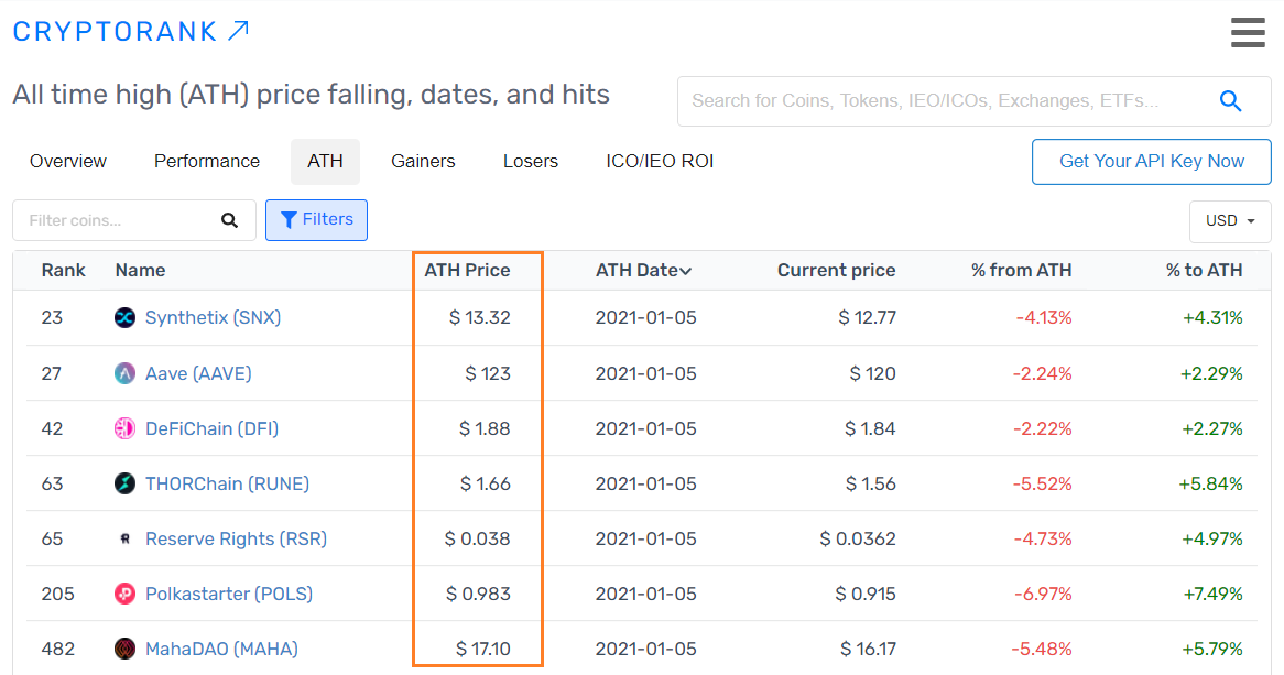 cryptoimpostor's tweet photo. #DeFi Coins That Renewed ATH Today (Jan-5)

$SNX $AAVE $DFI $RUNE $RSR $POLS $MAHA

@synthetix @AaveAave @defichain @thorchain_org @reserveprotocol @polkastarter @TheMahaDAO https://t.co/PyFLxtxV2P