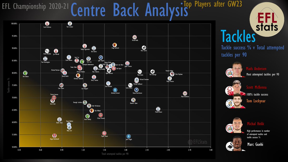 Starting with tackles...We can see Andersen has attempted the most tackles per 90.McKenna and Lockyer - 100% tackle success but a low number of tacklesHelik & Guehi seem to be doing the best overall - high tackle success % and high frequency. #BarnsleyFC  #NFFC  #LTFC  #Swans