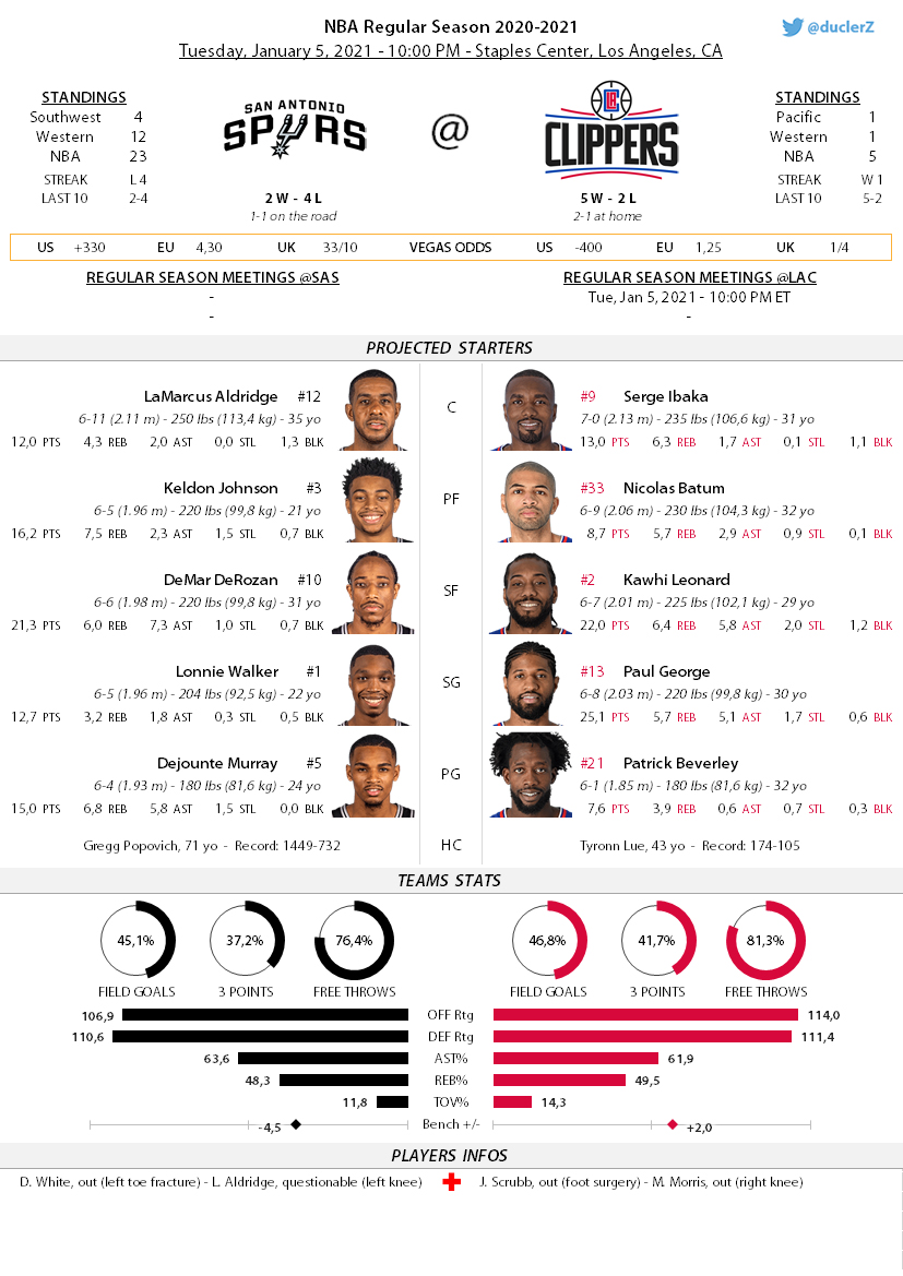 duclerZ's tweet image. #Clippers against #Spurs tonight at 10:00 PM ET
Les @LAClippers reçoivent les @spurs à 4h00, heure française.
#SASatLAC #GoSpursGo at #ClipperNation