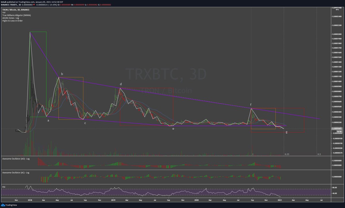 (1/3)  #TRXBTC is in an  #elliottwave pattern that is very similar to what happened to  #XRP in 2016/17 right before it increased 5000% against  #BTC  .  #TRON is a sleeping giant.  @justinsuntronMy XRPBTC chart from 2017:  https://www.tradingview.com/chart/XRPBTC/tfpveyMc-Why-Do-Banks-Love-Ripple-So-Much/My TRXBTC chart from today: