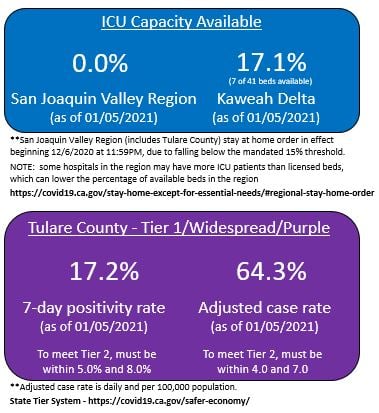 kaweahhealth's tweet photo. As of 7 AM, we have 7 of 41 ICU beds available. These are the numbers that are reflecting ICU capacity of the #SanJoaquin Region and at #KaweahDelta. These metrics are in-part helping to determine the tier level of #TulareCounty. https://t.co/mYiOPTdwbV