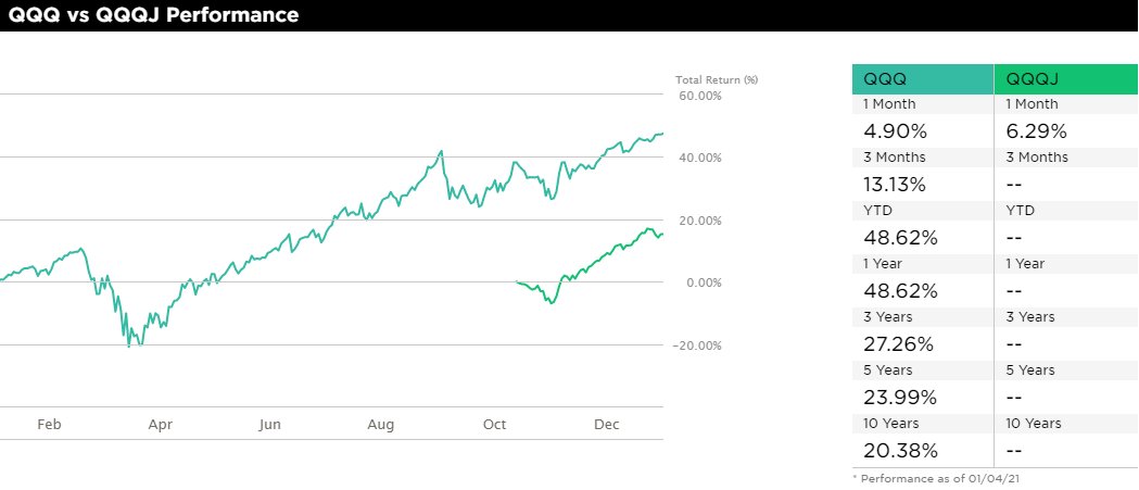   $QQQ vs  $QQQJ  $QQQ- Invesco QQQ TrustTracks the NASDAQ 100, big in techInception year- 1999Expense ratio- 0.20% $QQQJ- Invesco NASDAQ Next Gen 100 ETFTracks large holdings on the NASDAQ not included in the NASDAQ 100Inception year- 2020Expense ratio- 0.15%