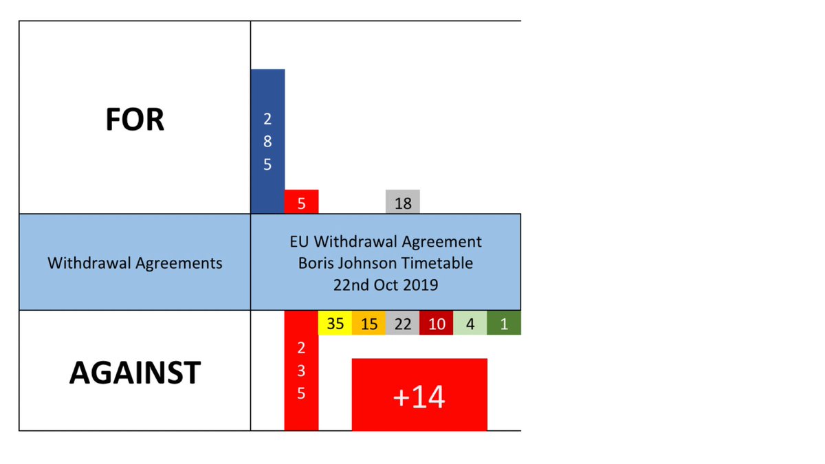 22/10/2019 - The EU (Withdrawal Agreement) Bill passes 2nd Reading in the Commons (329-299)HALLELU....but wait.....The Programme motion setting out the 3 day timetable loses 322-308. It’s too rushed. Apparently. Boris pauses the Bill while Brexiteers man the ditches/273