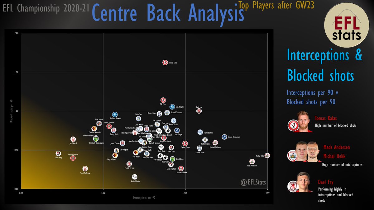 Who makes the most interceptions and makes the most blocks?Again Tomas Kalas features here with a high number of blocked shots.Andersen & Helik both have a high number of interceptions.Fry is high in interceptions & blocked shots. #BristolCity  #BarnsleyFC  #Boro