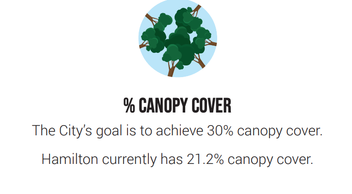  #HamOnt has a Tree Canopy Goal of 30% https://pub-hamilton.escribemeetings.com/filestream.ashx?DocumentId=251162