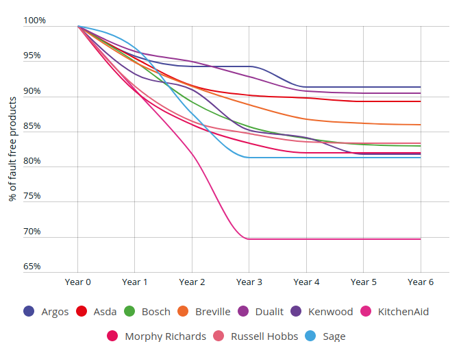 Actually it turns out even a £140 kettle can break irreparably in the 1st year & 1 in 10 will break in the first 6 years. Thanks  @WhichUK but they fail to remind you you can buy a kettle with no breakable electrics: a stove top with a whistle on the spout  https://www.which.co.uk/reviews/kettles/article/top-kettle-brands-aKCUC9s1znQZ