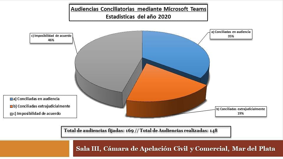 sala3cccmdp's tweet photo. Estadísticas de Audiencias conciliatorias mediante Microsoft Teams del 2020. https://t.co/Ej0GGnOFsf