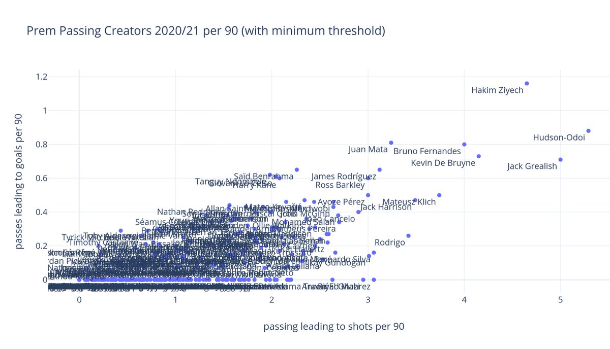 Hudson-Odoi once again up there with the prime creators on the per 90’sUnfortunate he’s being told he needs to up his end product compared to everyone else No winger has scored more at the club and creating chances has always been his bread and butter #TouchlineFracas