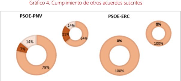 ATENCIÓ 17.55 h: Moncloa fa públic un informe on assegura que ha incomplert el 100% dels acords d’investidura amb ERC.
👉🏻 La Moncloa també fa una previsió de quants compromisos amb ERC complirà abans del juny del 2021: 0%.
🤔 Conclusió: Sánchez ha pres el pèl a Rufián al 100%.