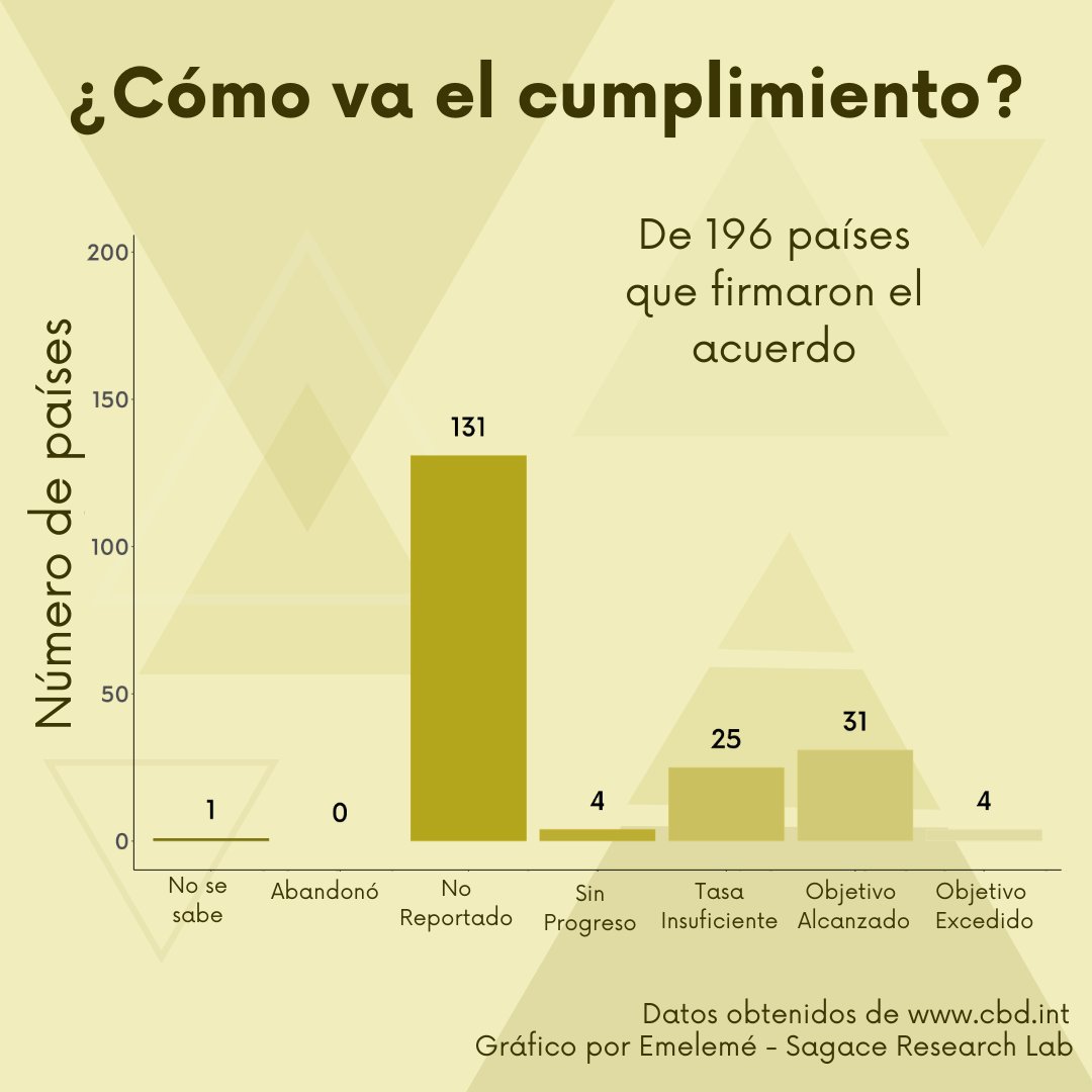 SagaceCS's tweet photo. Para hoy tenemos la meta 17 de las #metasaichi esta es una meta que debimos haber cumplido en el 2015: Desarrollar e implementar una estrategia nacional para la conservación de la biodiversidad
#UnaDécadaDespués #Sagacecs #Emelemé #elestuario @el_estuario 
https://t.co/jxYmCElMpy https://t.co/Ga31Bi1I8R
