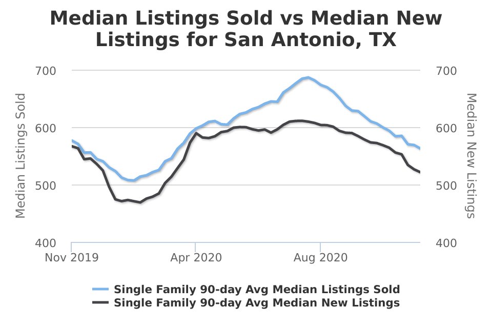 Haven2102's tweet photo. This chart might look complicated, but here's an easy way to interpret it: If absorption is higher than new listings, it's a sellers market. If new listings are higher than absorption, it's a buyers market. https://t.co/tT2R2Y8bns https://t.co/JxLHUfpZf0