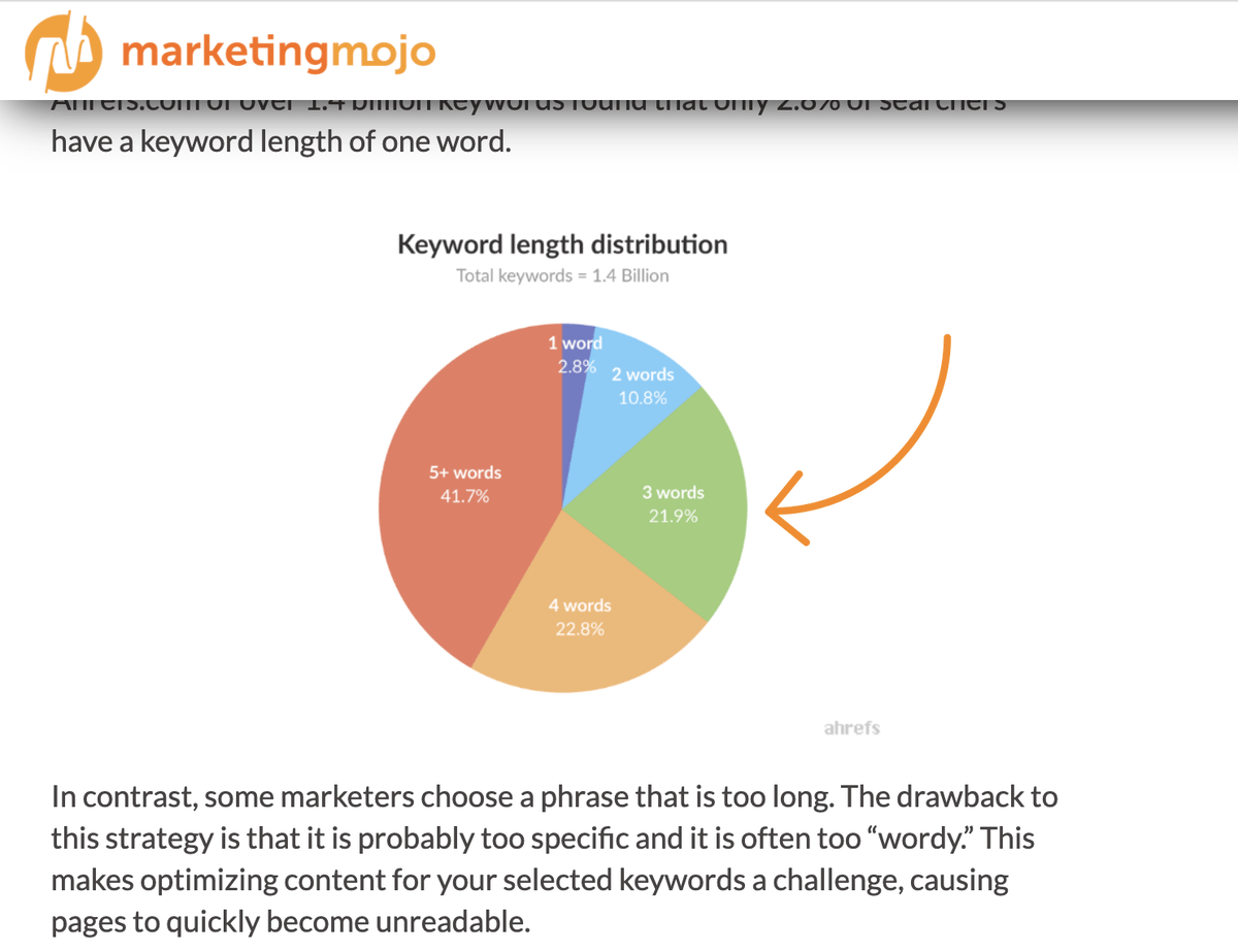 If you have custom illustrations or infographics on your site, it’s highly likely that others will use them in their content.For example, here’s a graph from our post about long-tail keywords on another blog: