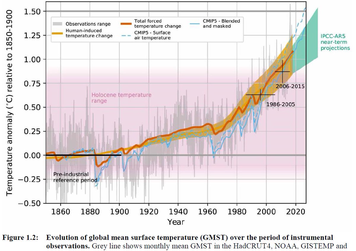 For one, it means we're on the upper range of this graph from the IPCC special report on 1.5°C. And we've definitely, definitely, left the agriculture-sheltering temperature range of the Holocene behind.