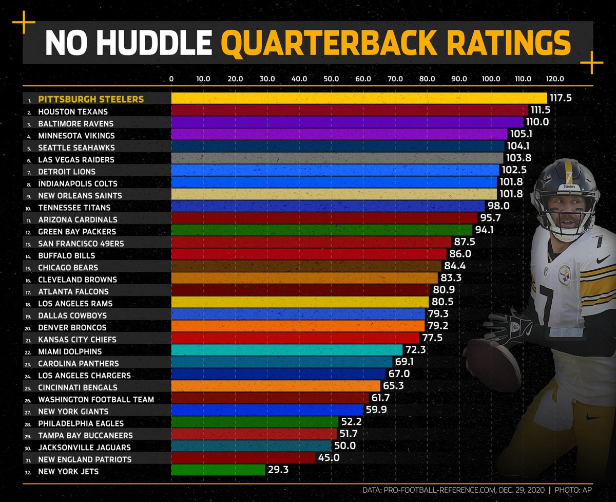 TribSports's tweet photo. The Steelers have the most effective passing game in the NFL while using the no-huddle offense. π https://t.co/U5NbmZCv7f