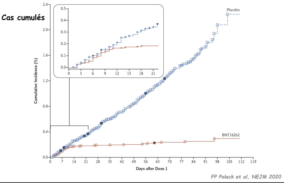 DavidPiney's tweet photo. Enjeu majeur de la stratégie vaccinale #COVID19 pour maîtriser l’épidémie :
➡️ optimiser flux logistiques
➡️ accélérer livraisons
➡️ prioriser régions en tension
Si 1ers bénéfices à J12, impact positif sur pression sanitaire potentiellement très rapide https://t.co/kFAcpDKpIg