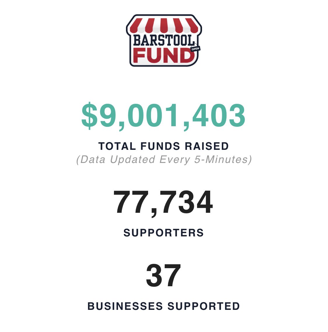 9 million.  #barstoolfund