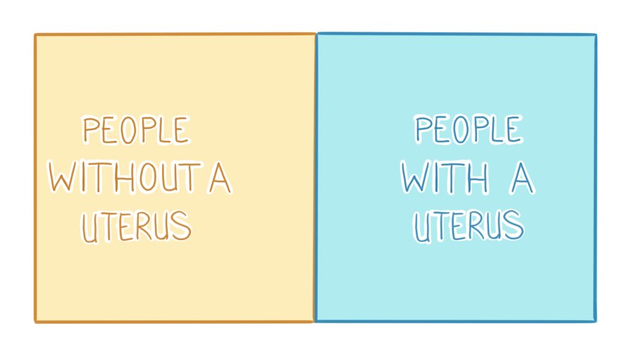 Starting with the basics.I think we can all agree when I say that there are people with a uterus and those without a uterus. Visualized and put into a venn diagram, that's two sets of people that encompass every person.