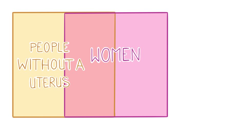 Moving on, there are also people without a uterus, for example cis women who had a hysterectomy, trans women, many nonbinary people, most cis men as well as some intersex people. The sets of "people without a uterus" and "women" are two sets that overlap.