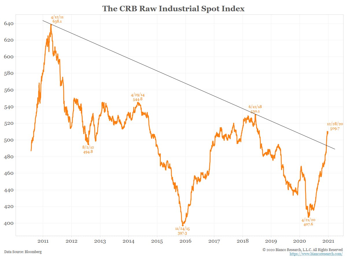 CRB Raw Industrial Spot up 25% since April.It is made up of largely non-fut traded commods, so should not be subject to speculative money flowsHides, tallow, copper scrap, lead scrap, steel scrap, zinc, tin, burlap, cotton, print cloth, wool tops, rosin, and rubber.(1/6)