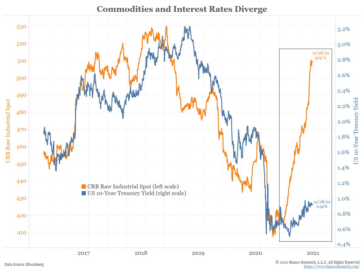 Typically this is good coincident indciator with interest rates. But now is diverging in a big way.(2/6)