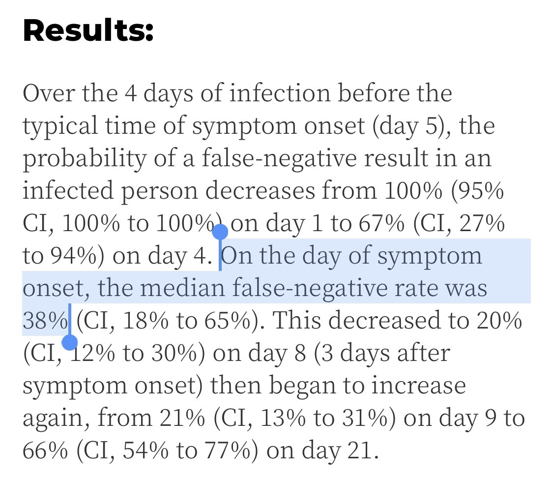 Wanted to clarify a typo in the original tweet- 1) 20% of negative tests (not of all tests) are false negatives on day 8 of symptoms 2) On day 1 of symptoms 38% (THIRTY EIGHT PERCENT!!!) of negative tests could be false negatives SOURCE:  https://www.acpjournals.org/doi/10.7326/M20-1495
