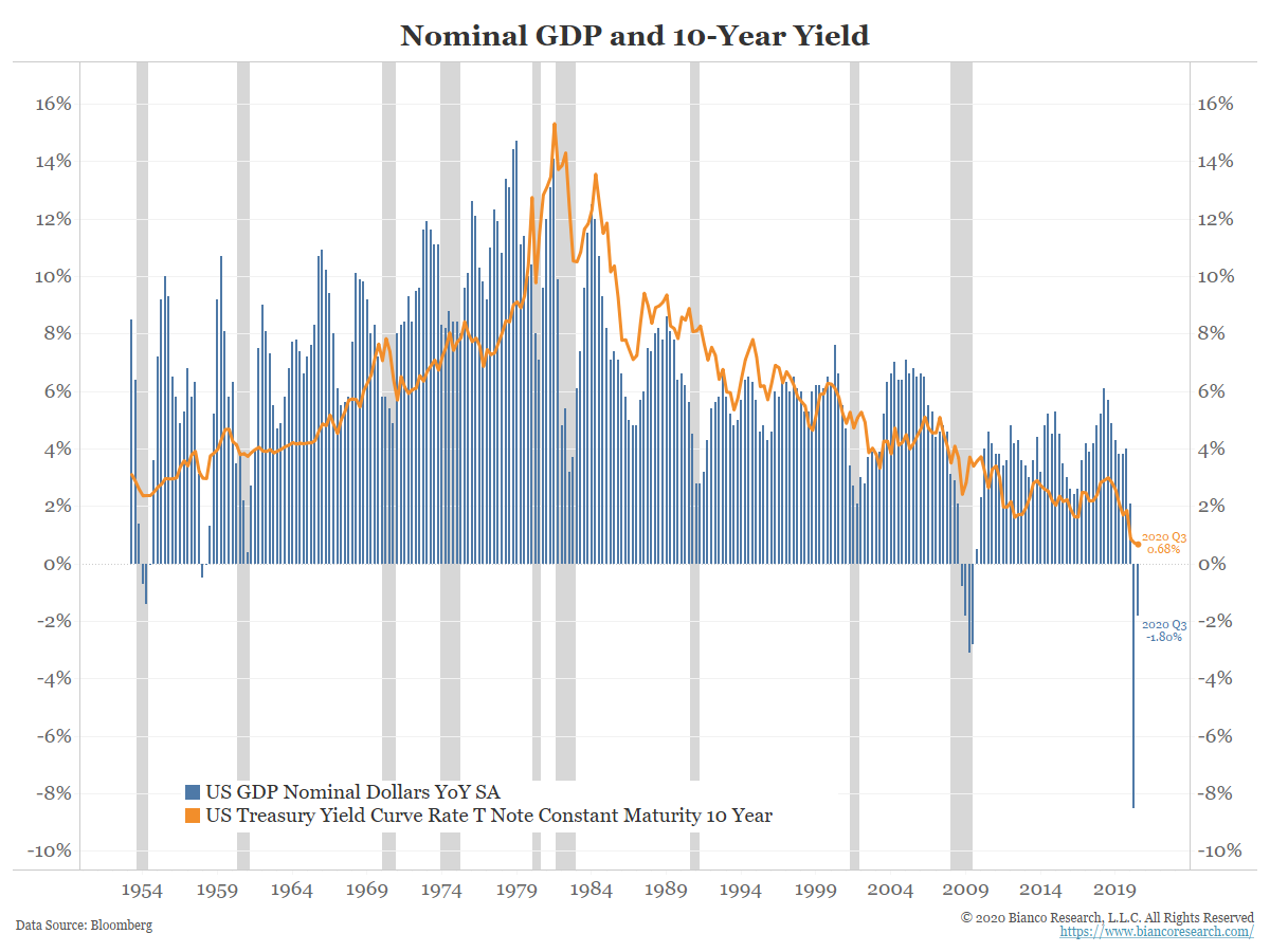 All things being equal, rates should closely align with the level and trend of expected NOMINAL GDP (real growth plus inflation).Below shows rates to nom GDP growth over the last 12 mos. While this is not EXPECTED GDP, it shows the loose relationship between the two.(4/6)