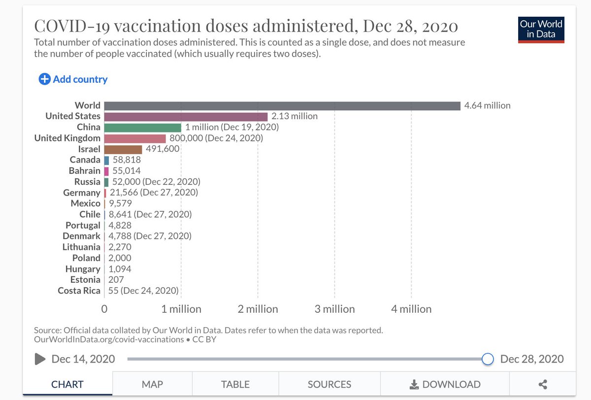DrFranckClarot's tweet photo. #vaccination 
Il semble qu'en France nous ayons à ce jour vacciné 70 personnes, et quoiqu'il en soit moins de 100. Nous faisons donc un peu mieux que le Costa Rica et moins bien que l'Estonie, 10x moins que la Hongrie, 20x moins que la Pologne, plus de 200x moins que l'Allemagne. https://t.co/iY1viu4ahg