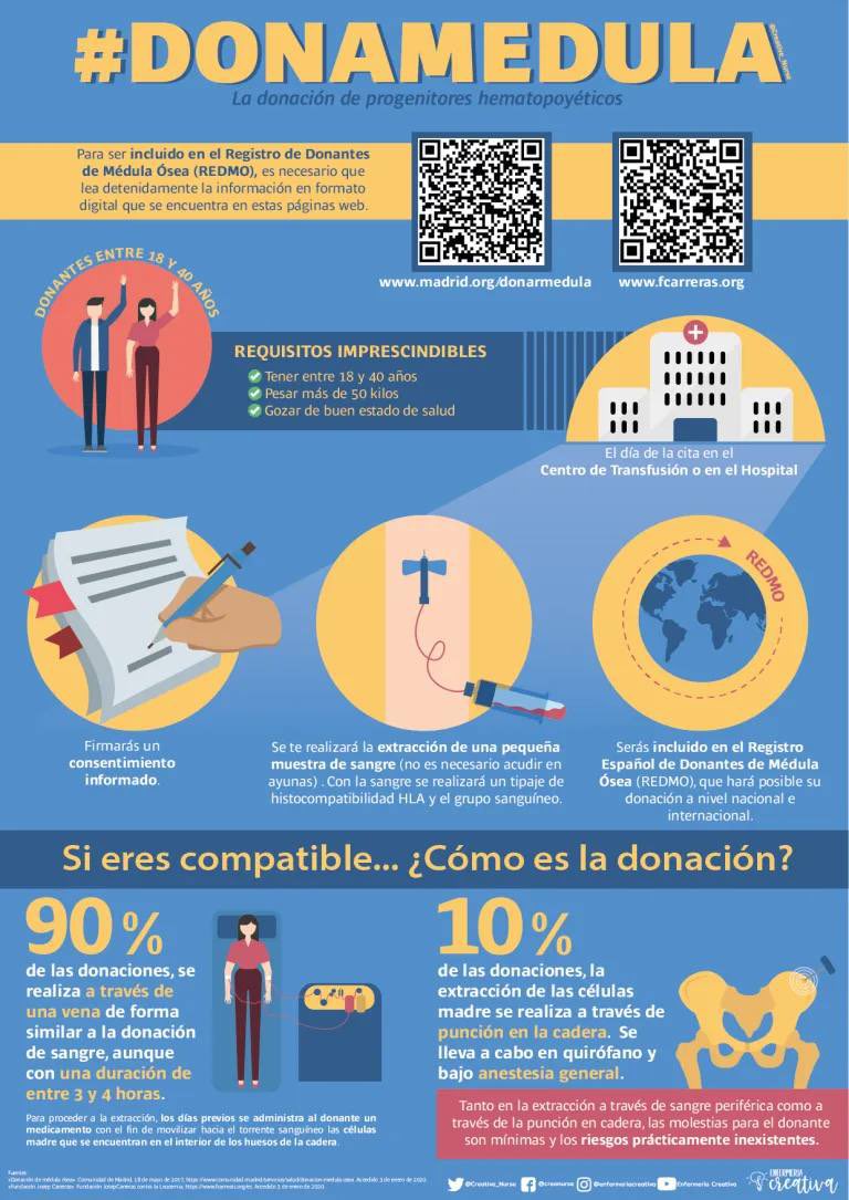 SppmeAndalucia's tweet photo. Se necesita urgentemente ayuda para un chico con 22 años que ha tenido una recaída de Leucemia, con muy mal pronóstico y poco tiempo. Necesita un transplante lo antes posible, su vida depende de ello #DonaMedula 

Llamar a María Ezcurra, coordinadora del programa, al 673 147 115 https://t.co/W1kUTLTJhL