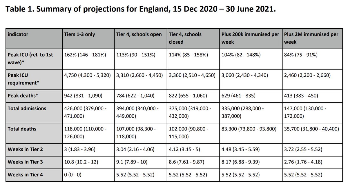 What does this mean for pandemic control measures?The virus is unlikely to be controlled with lockdown without controlling school transmission.  @IndependentSage has recommended school closures until schools are made safe, as many have been recommending for months. 9/N