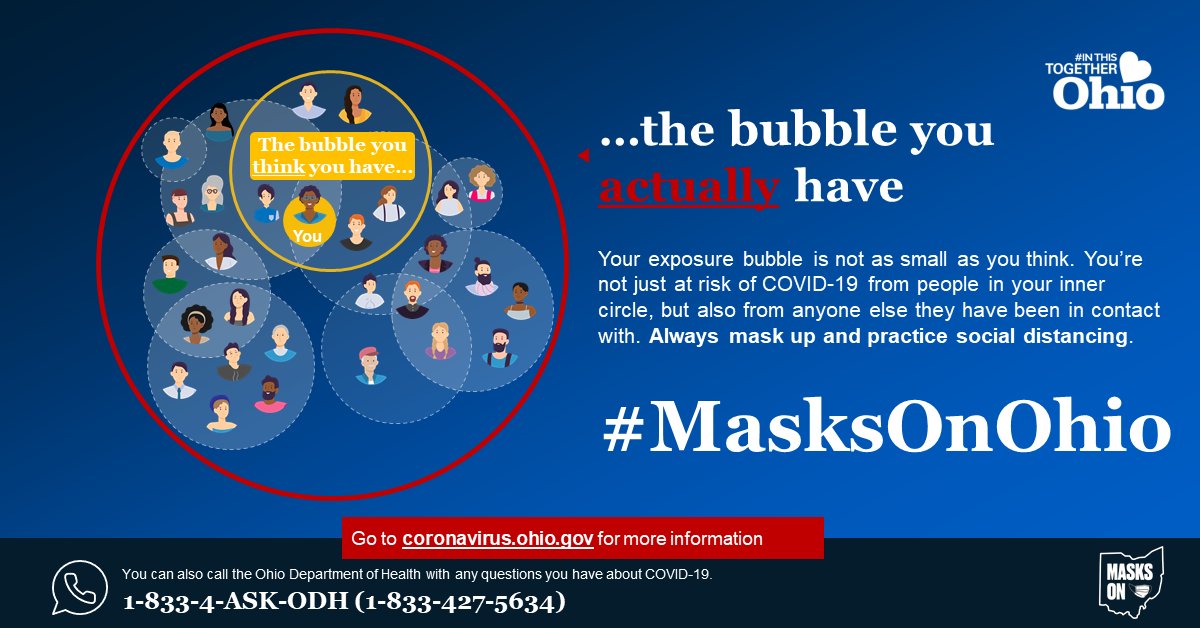 OHdeptofhealth's tweet photo. Your bubble is much larger than you might think. Continue following COVID-19 precautions: wear your mask; practice social distancing; wash your hands regularly; and don't gather in large groups. We can do this together. https://t.co/vg4tN6uInk #InThisTogetherOhio #MasksOnOhio https://t.co/YcQbZfg60C