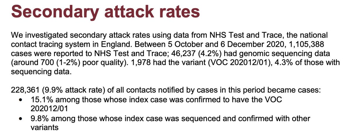 B117 mutants have now emerged *on top of* this background and appear to be even more transmissible. The recent PHE report suggests an increase in secondary attack rates from ~10% to 15%. A rise to this extent can make spread much easier, even with mitigatory measures in place 8/N