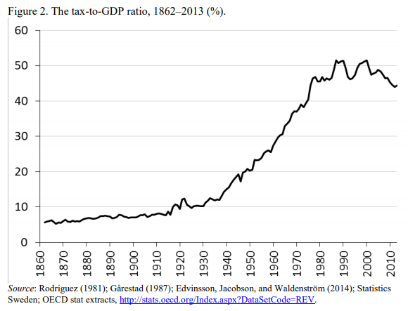 Sweden nationalized very little industry; only about 5% industry was state-owned when this book was written in the 70s.However, the state still managed to exert control through extreme taxation plus control of credit, and further measures that I'll highlight in the next post.