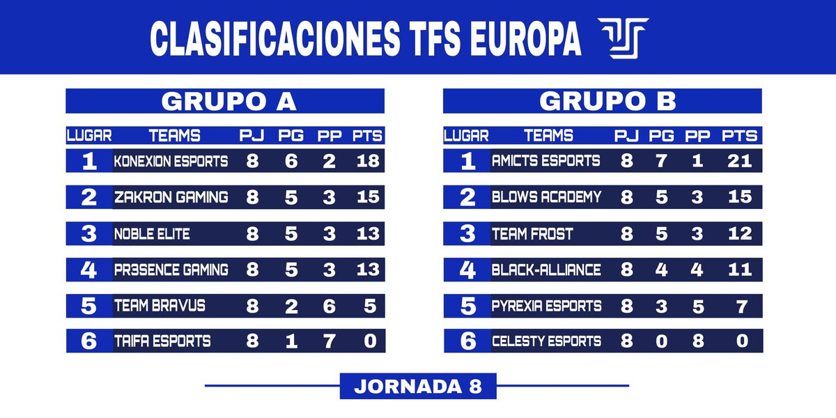🔸RESULTADOS | CLASIFICACIÓN 🔸

Ya solo quedan 2 jornadas y podremos pasar a los playoff de #BrawlStars 🔥