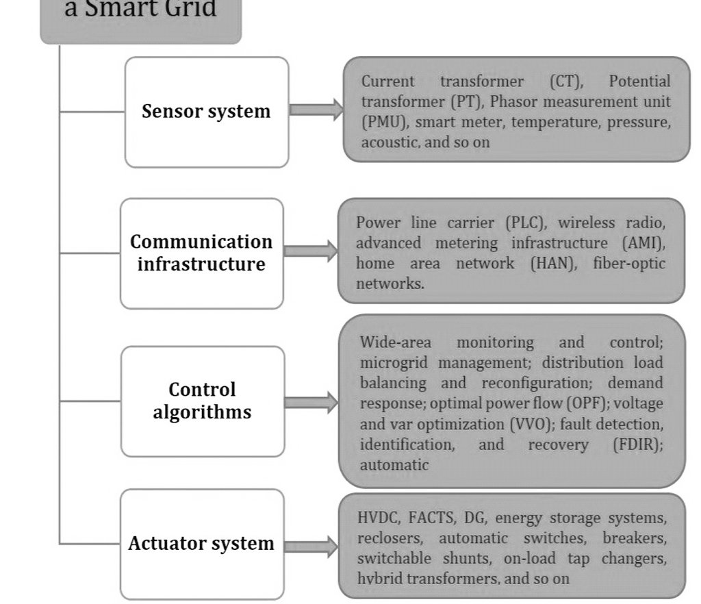 Smart الذكية فوائد grid الشبكة ما هي