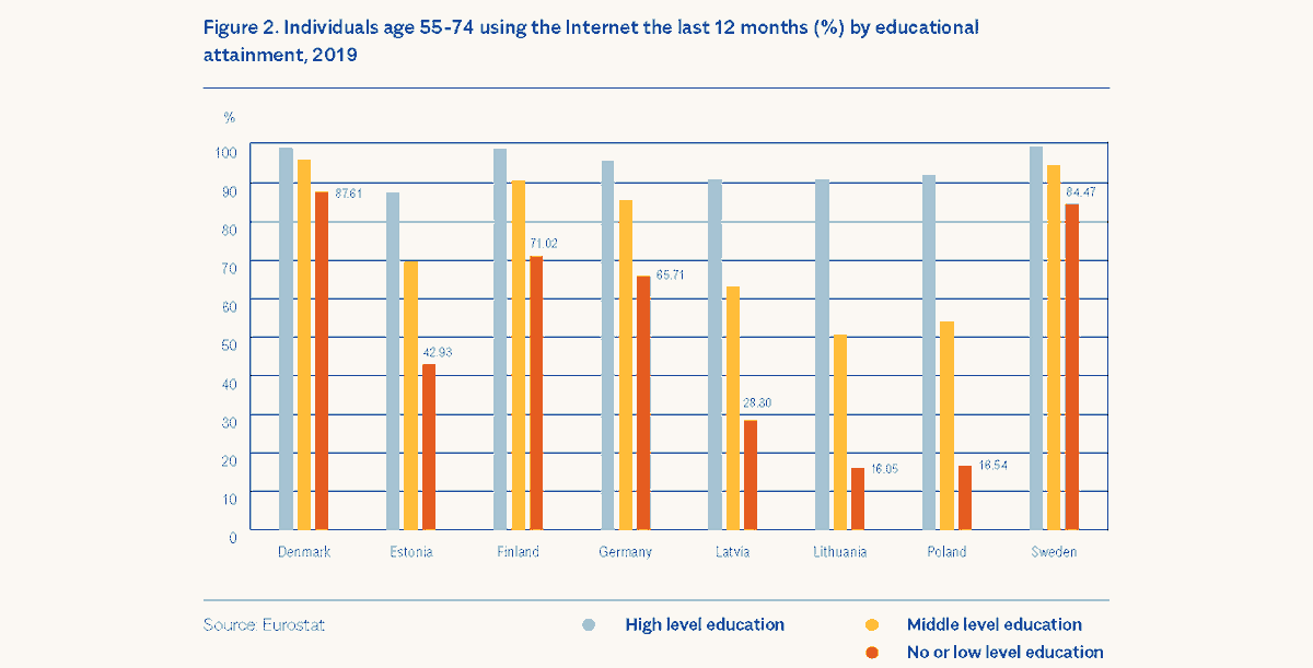 CBSSsecretariat's tweet photo. The digital divide in ICT skills in 55+ age group is discernible between both, levels of educational attainment as well as between countries in the #BalticSeaRegion. Bridging these divides is crucial for a #SustainableWorkingLife region-wide. Learn more ➡️ https://t.co/jF4Xo5yDcX https://t.co/aiPyEpy3fv